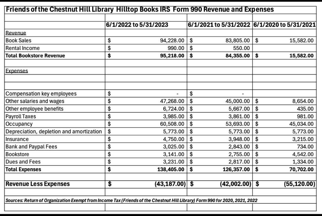 Friends of Chestnut Hill Library IRS 990s show consistent large bookstore losses
